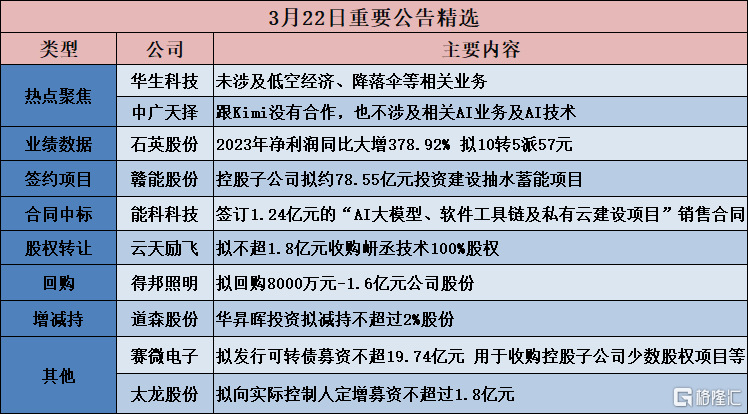 公告精选︱石英股份:2023年净利润同比大增378.92% 拟10转5派57元;新亚电子:不存在包括高速连接器在内的连接器产品-国内新闻