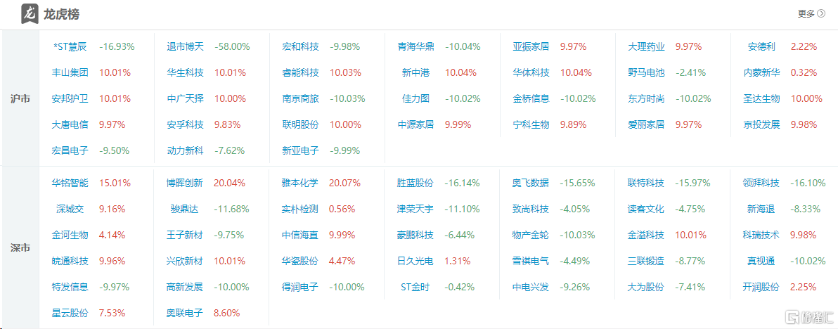龙虎榜佛山系豪掷1亿抢筹雅本化学,超2.8亿资金出逃高新发展_实时热点