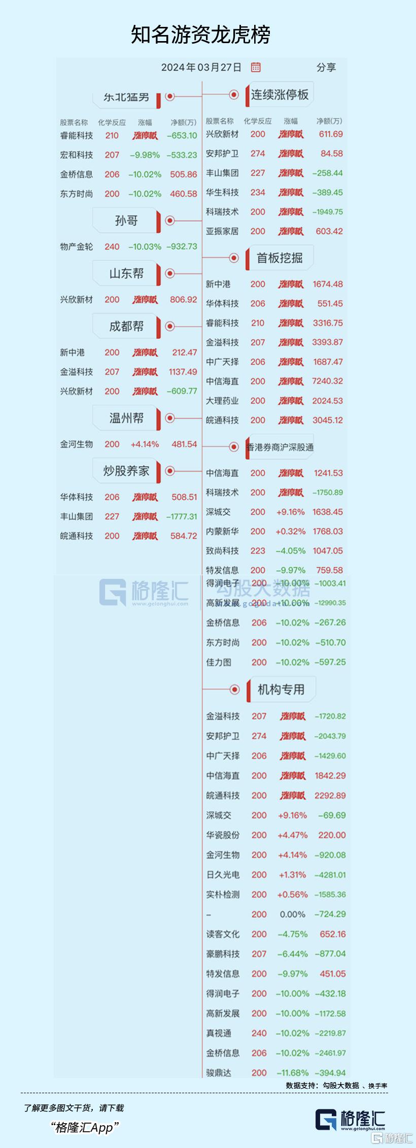 龙虎榜佛山系豪掷1亿抢筹雅本化学,超2.8亿资金出逃高新发展_实时热点