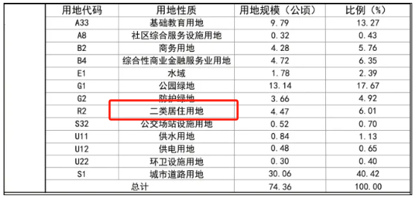 昌平又一地块规划方案公示,将建住宅、学校等!!
