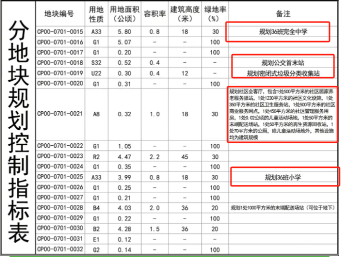 昌平又一地块规划方案公示,将建住宅、学校等!!