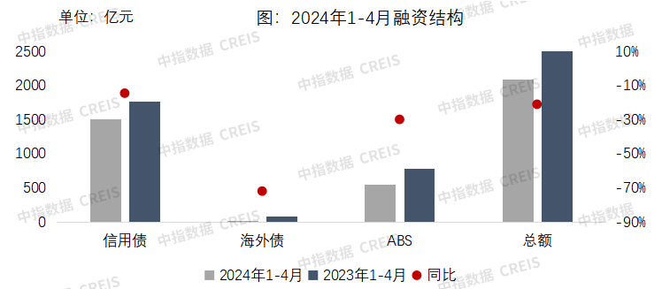 信用债发行量环比下降