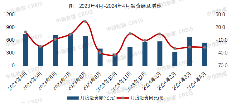 信用债发行量环比下降