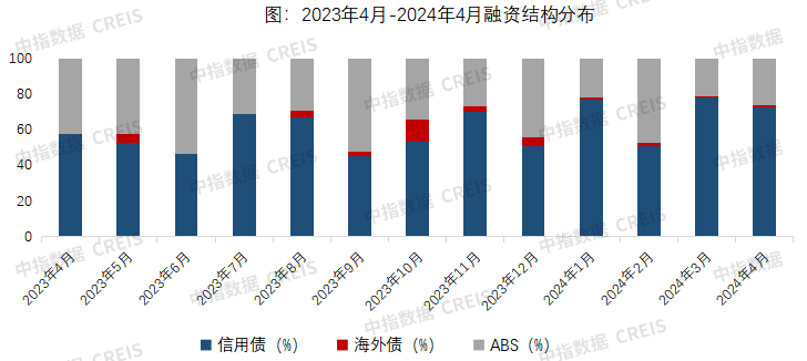 信用债发行量环比下降