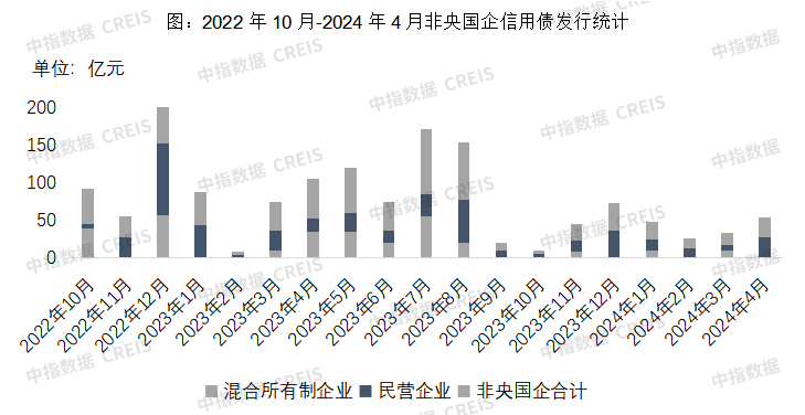 信用债发行量环比下降