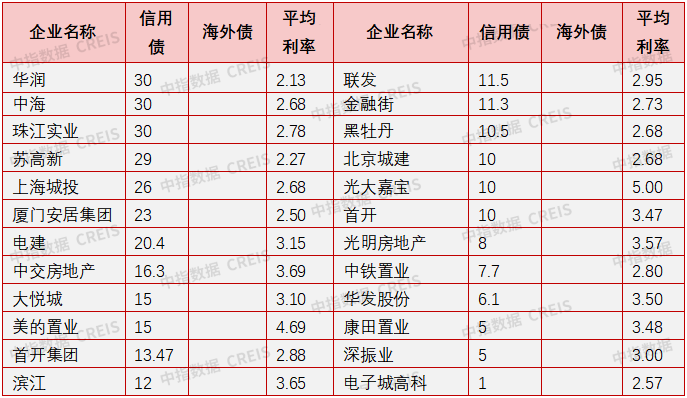 信用债发行量环比下降