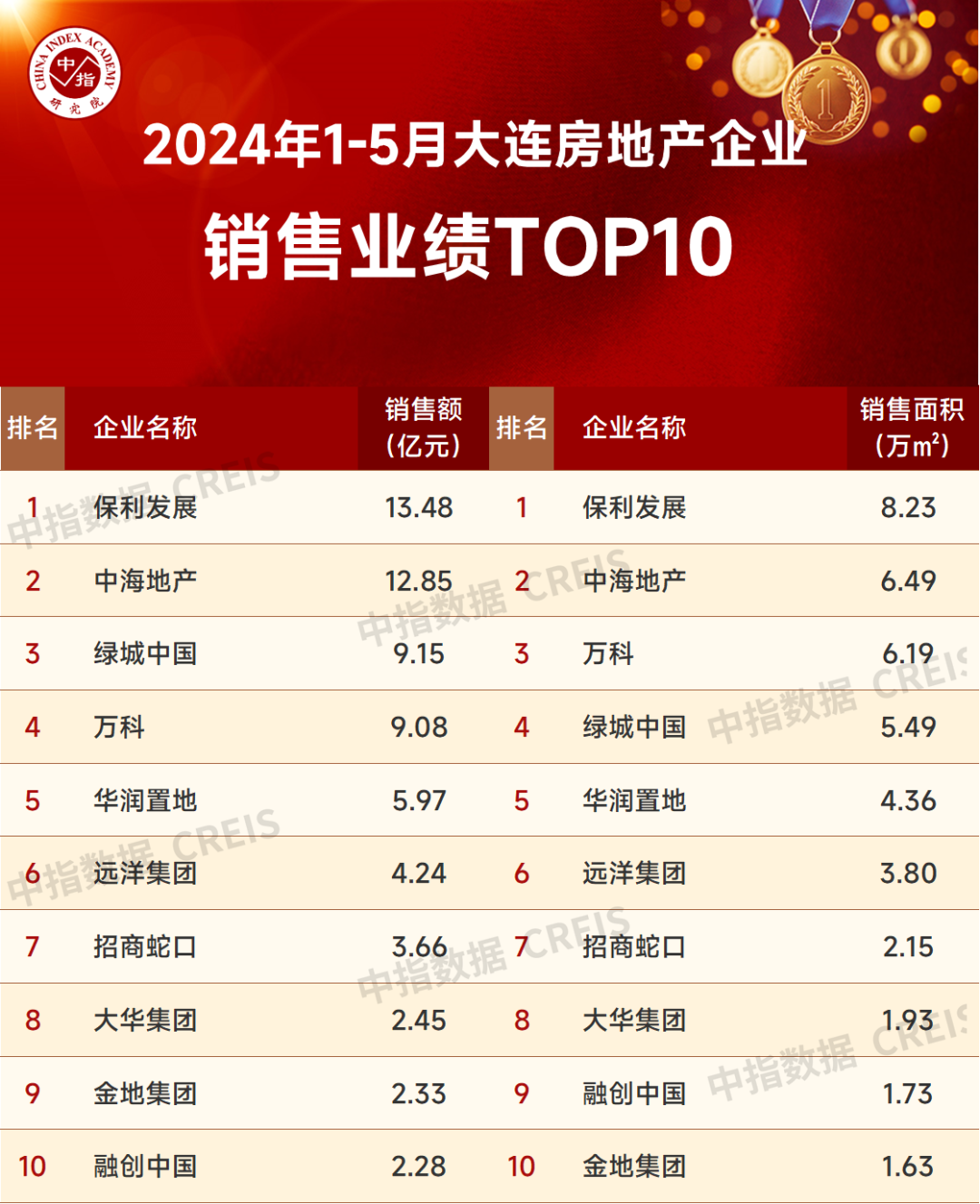 2024年1-5月大连房地产企业销售业绩TOP10