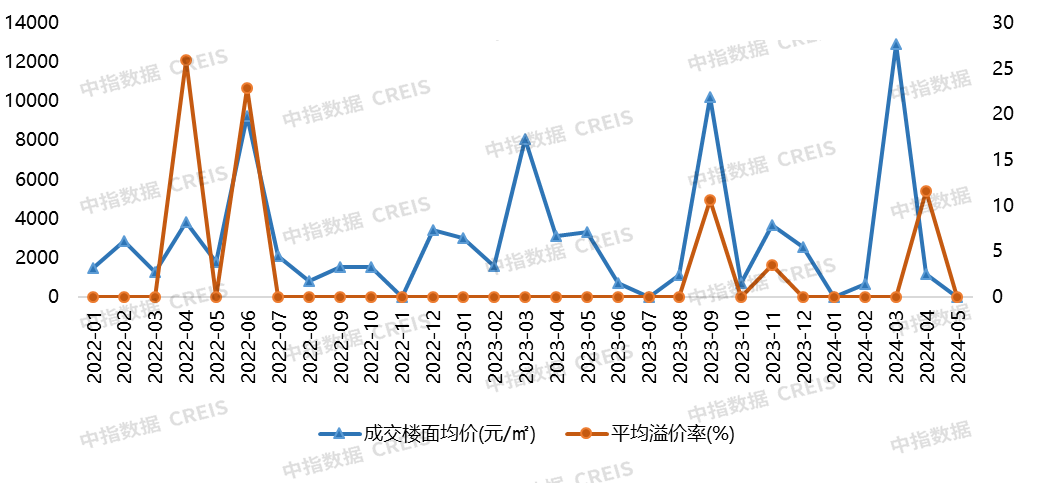 2024年1-5月大连房地产企业销售业绩TOP10