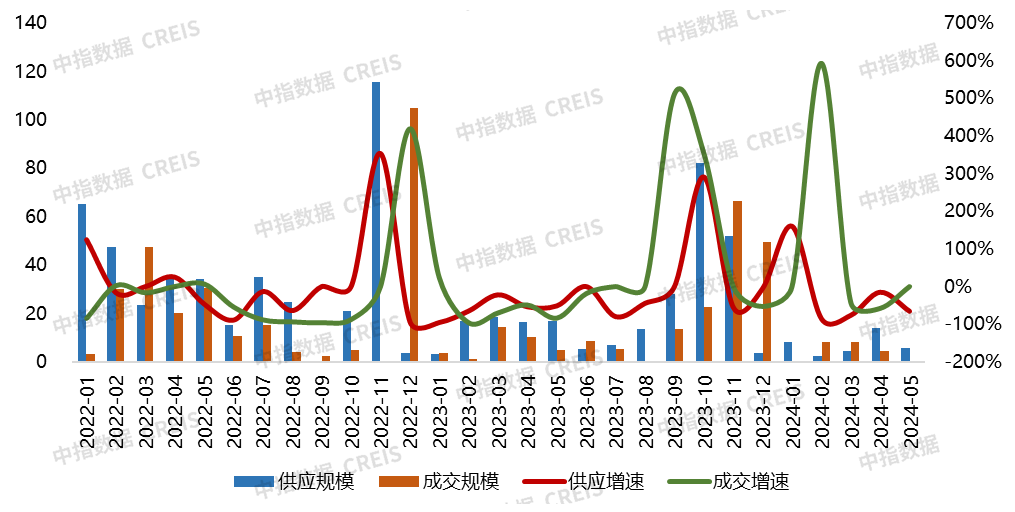 2024年1-5月大连房地产企业销售业绩TOP10