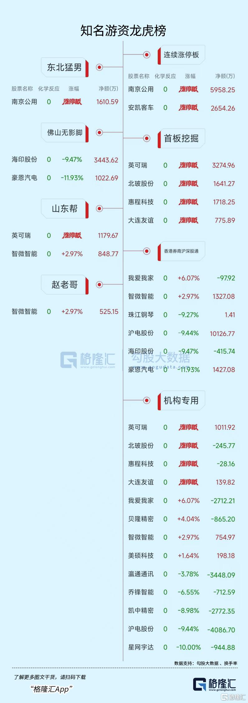 龙虎榜呼家楼、东北猛男合力扫2连板南京公用,深股通1.01亿接盘沪电股份_国内新闻