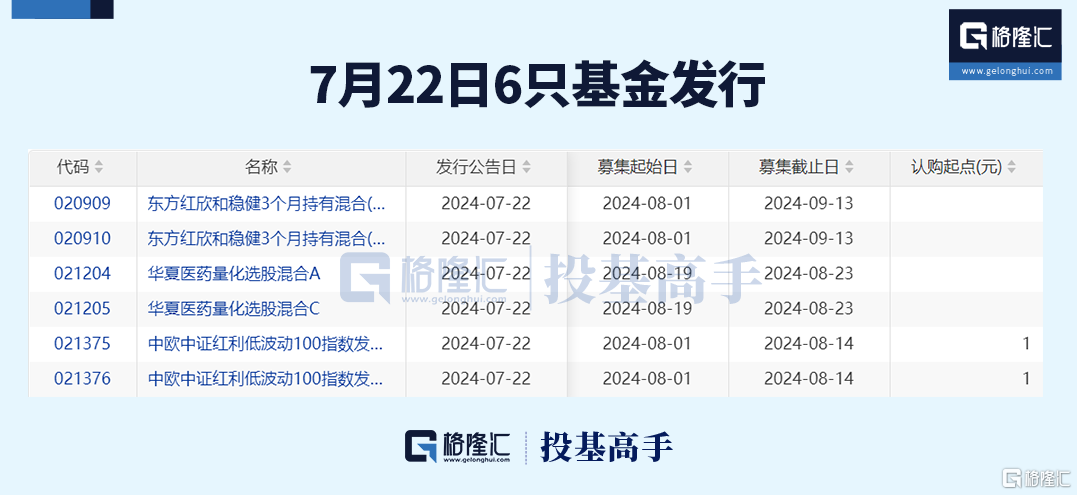 格隆汇基金日报丘栋荣正式离任!董承非减持这只个股!_新闻热点