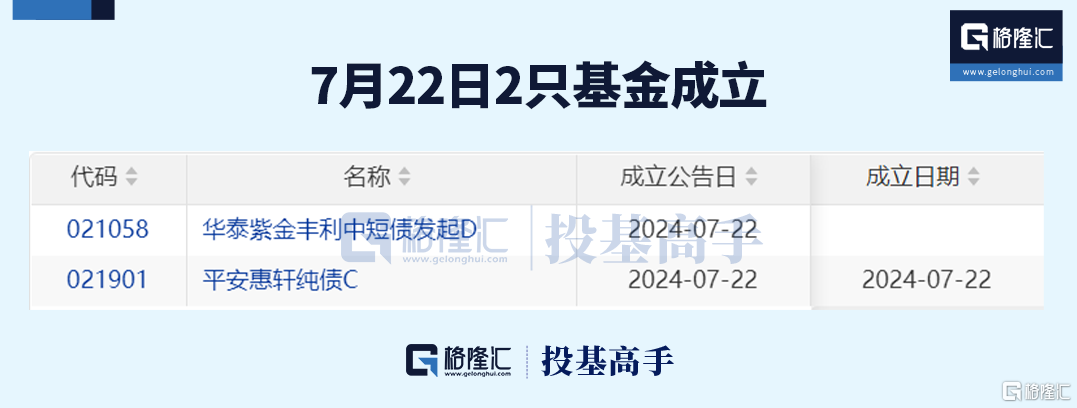 格隆汇基金日报丘栋荣正式离任!董承非减持这只个股!_新闻热点