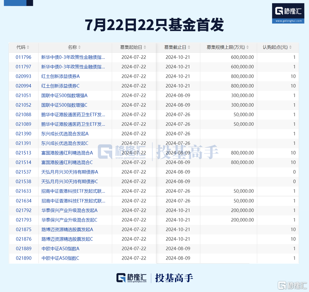 格隆汇基金日报丘栋荣正式离任!董承非减持这只个股!_新闻热点