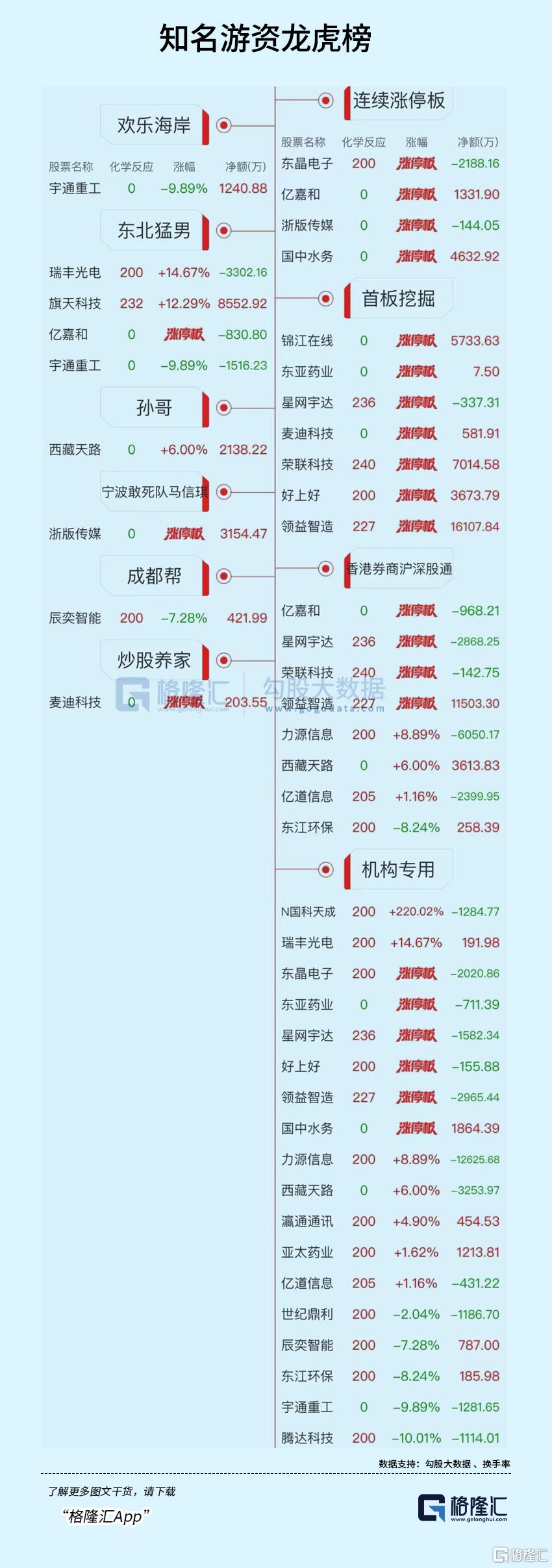 龙虎榜炒作要退潮?超2亿资金出货力源信息,外资抢筹领益智造1.15亿元_国内新闻