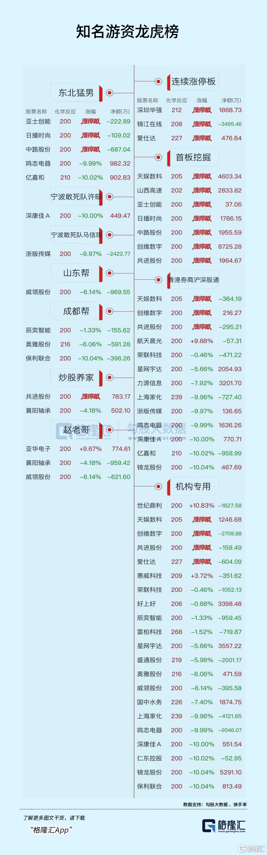 龙虎榜创维数字6天4板,知名游资纷纷冲入!鸣志电器遭机构狂抛近亿元_国内新闻
