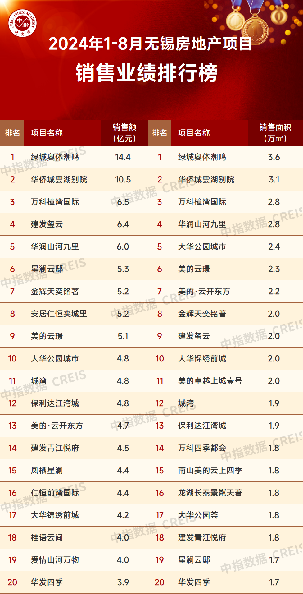 2024年1_8月无锡房地产企业销售业绩排行榜_房产资讯_房天下
