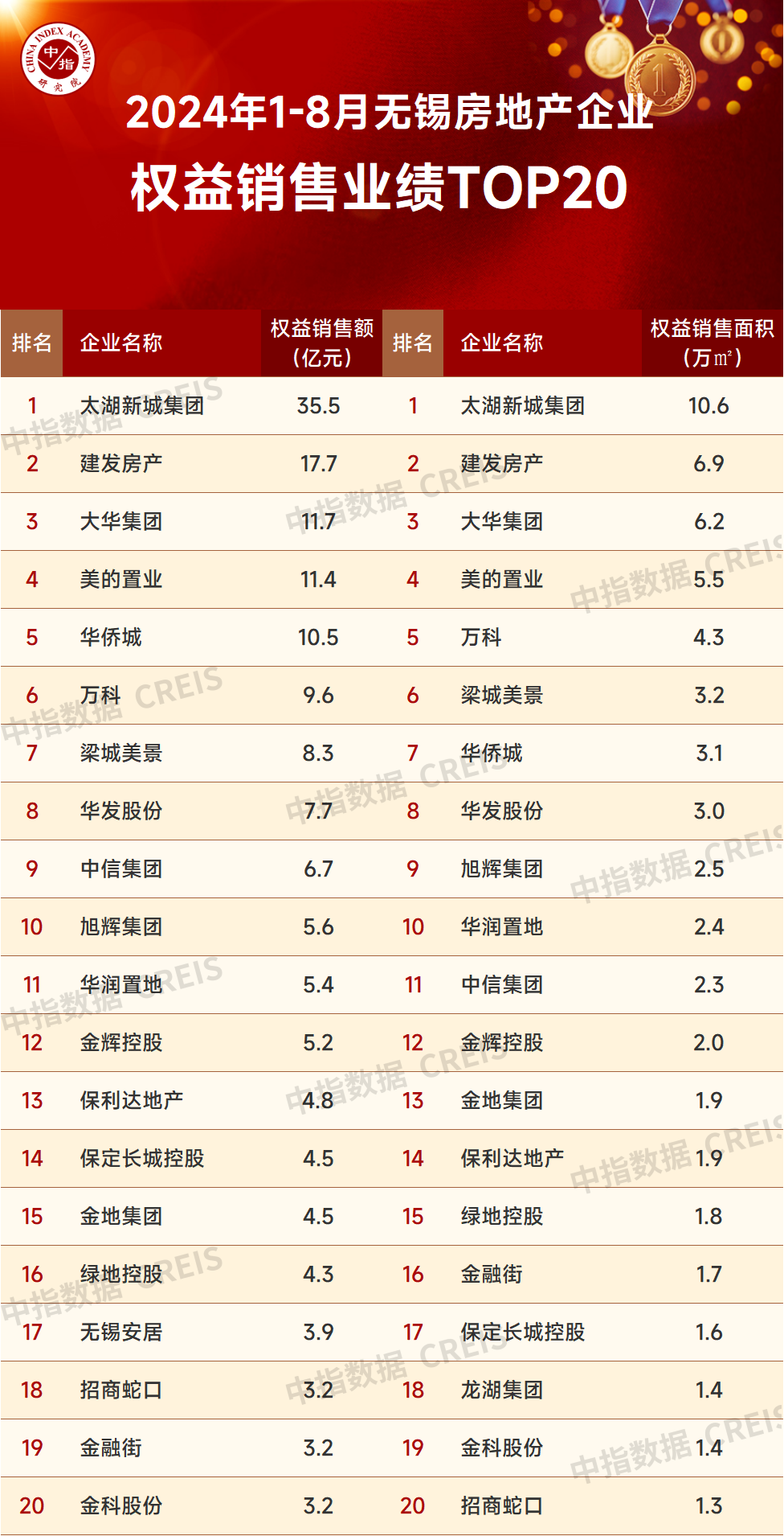 2024年1_8月无锡房地产企业销售业绩排行榜_房产资讯_房天下