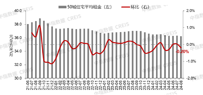 8月百城二手房价格继续下行“金九银十”市场前景如何?_房产资讯_房天下