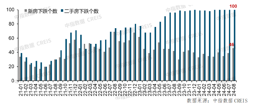 8月百城二手房价格继续下行“金九银十”市场前景如何?_房产资讯_房天下
