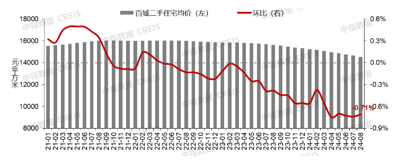 8月百城二手房价格继续下行“金九银十”市场前景如何?_房产资讯_房天下