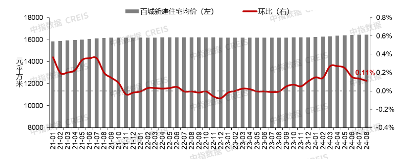 8月百城二手房价格继续下行“金九银十”市场前景如何?_房产资讯_房天下