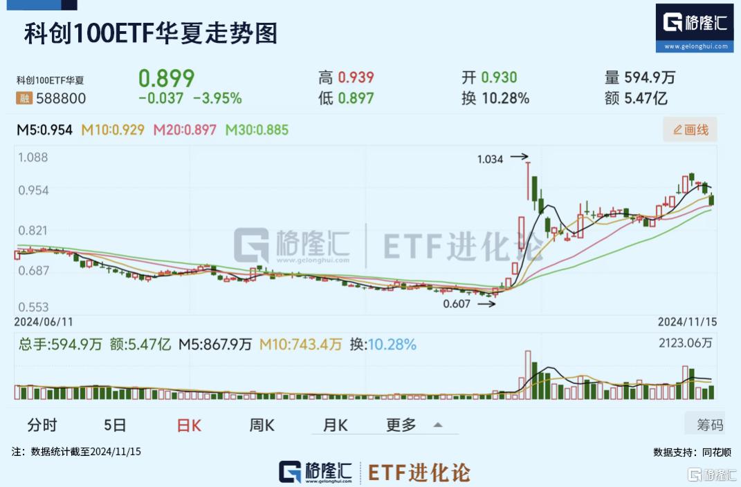 东南亚科技ETF领涨,本周资金逆势抄底科创100ETF华夏_国内新闻