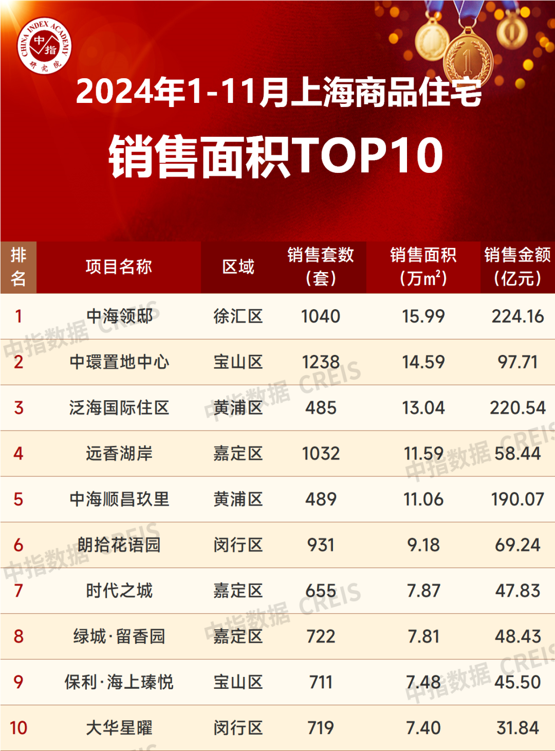 2024年1_11月上海房地产企业销售业绩TOP20_房产资讯_房天下