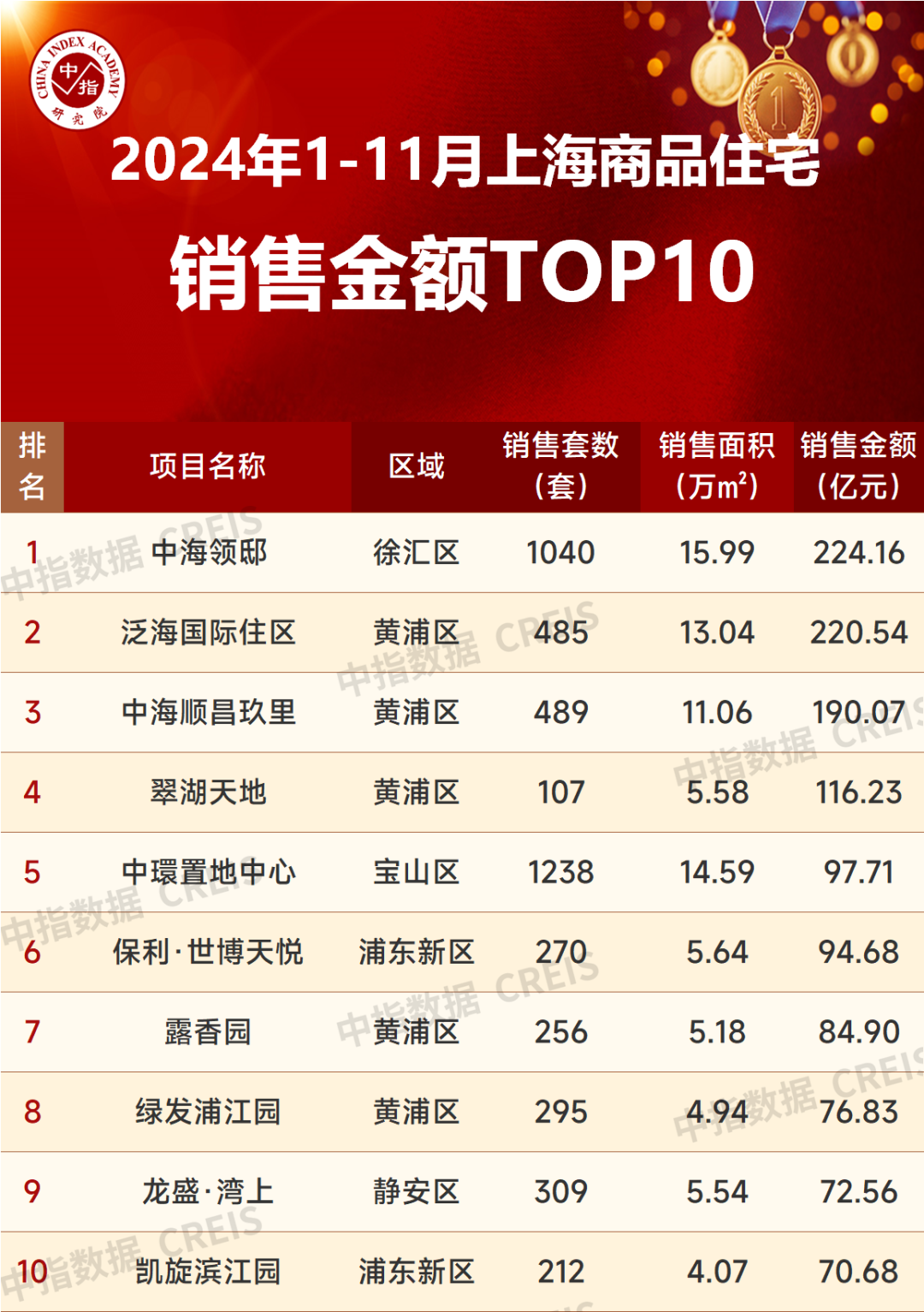 2024年1_11月上海房地产企业销售业绩TOP20_房产资讯_房天下