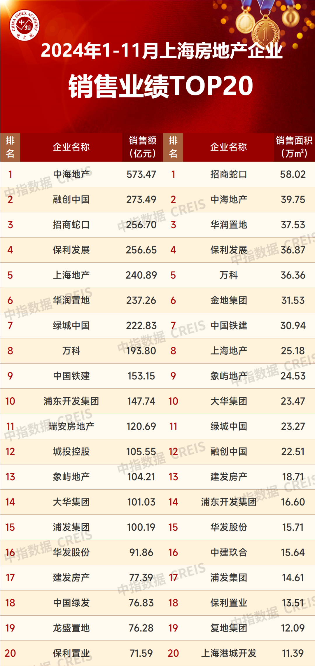 2024年1_11月上海房地产企业销售业绩TOP20_房产资讯_房天下