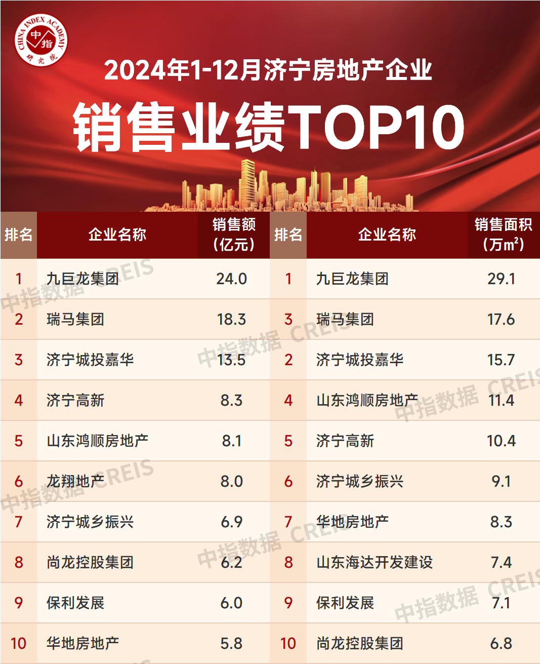 2024年度济宁房地产企业销售成绩排名前十的动态分析_房产资讯_房天下