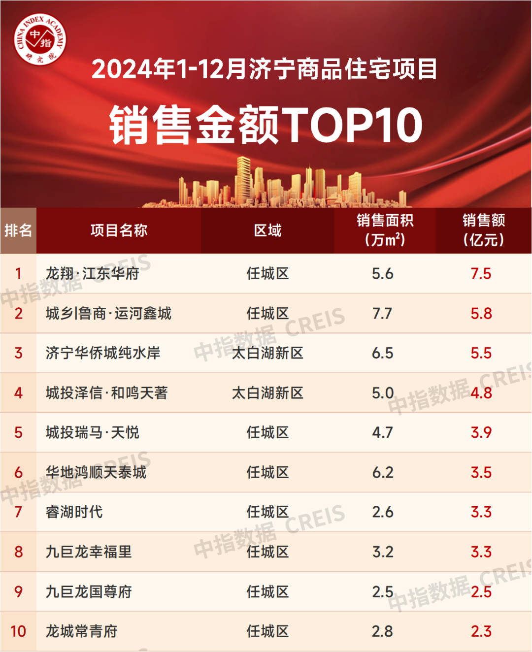 2024年度济宁房地产企业销售成绩排名前十的动态分析_房产资讯_房天下