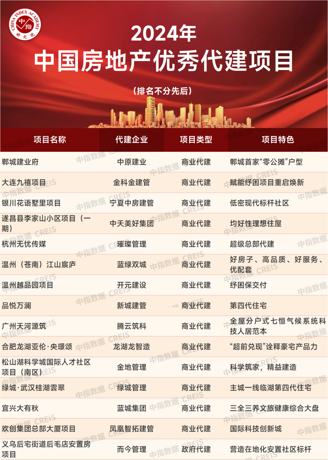 2024年度中国房地产代建企业综合实力排行榜_房产行业动态_房天下