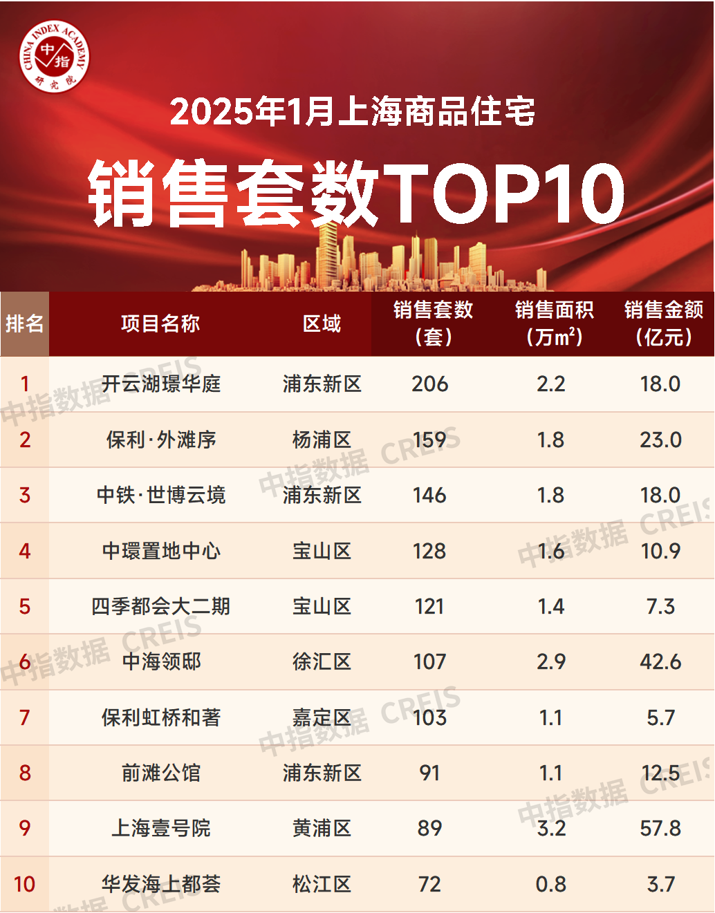 2025年1月上海房地产公司销售业绩前20名排行榜_房产资讯_房天下