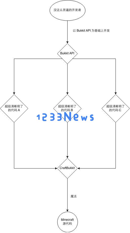 Minecraft多人游戏的发展历程及其对玩家社区的影响