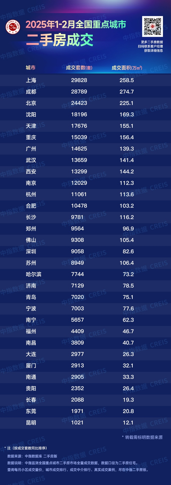 2025年1_2月全国主要城市二手房成交量排名分析_房产资讯_房天下