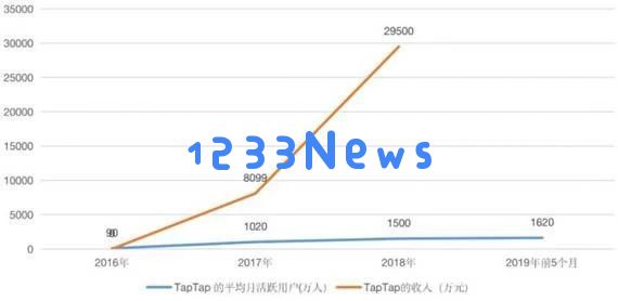心动网络在TapTap崛起后,发行策略愈加彰显其独特个性