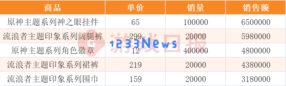 “我举报我自己”?线下卖爆后,米哈游又秀了波神操作 “我举报我自己”?线下卖爆后,米哈游又秀了波神操作