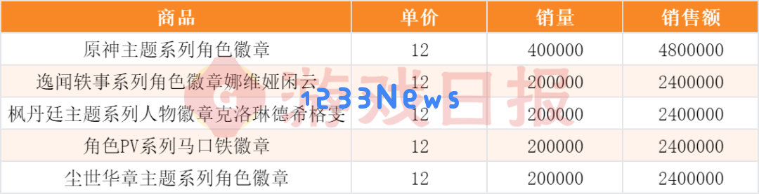 “我举报我自己”?线下卖爆后,米哈游又秀了波神操作 “我举报我自己”?线下卖爆后,米哈游又秀了波神操作