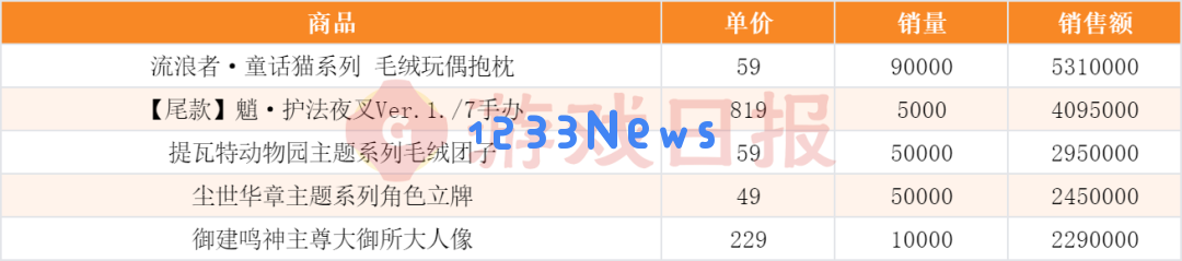 “我举报我自己”?线下卖爆后,米哈游又秀了波神操作 “我举报我自己”?线下卖爆后,米哈游又秀了波神操作