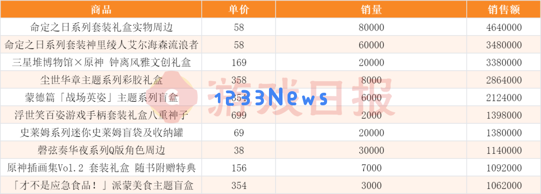 “我举报我自己”?线下卖爆后,米哈游又秀了波神操作 “我举报我自己”?线下卖爆后,米哈游又秀了波神操作