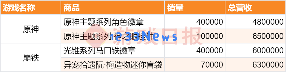 “我举报我自己”?线下卖爆后,米哈游又秀了波神操作 “我举报我自己”?线下卖爆后,米哈游又秀了波神操作