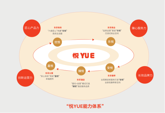 东孚资管:历经九年深耕,携手共创理想城市生活新模式