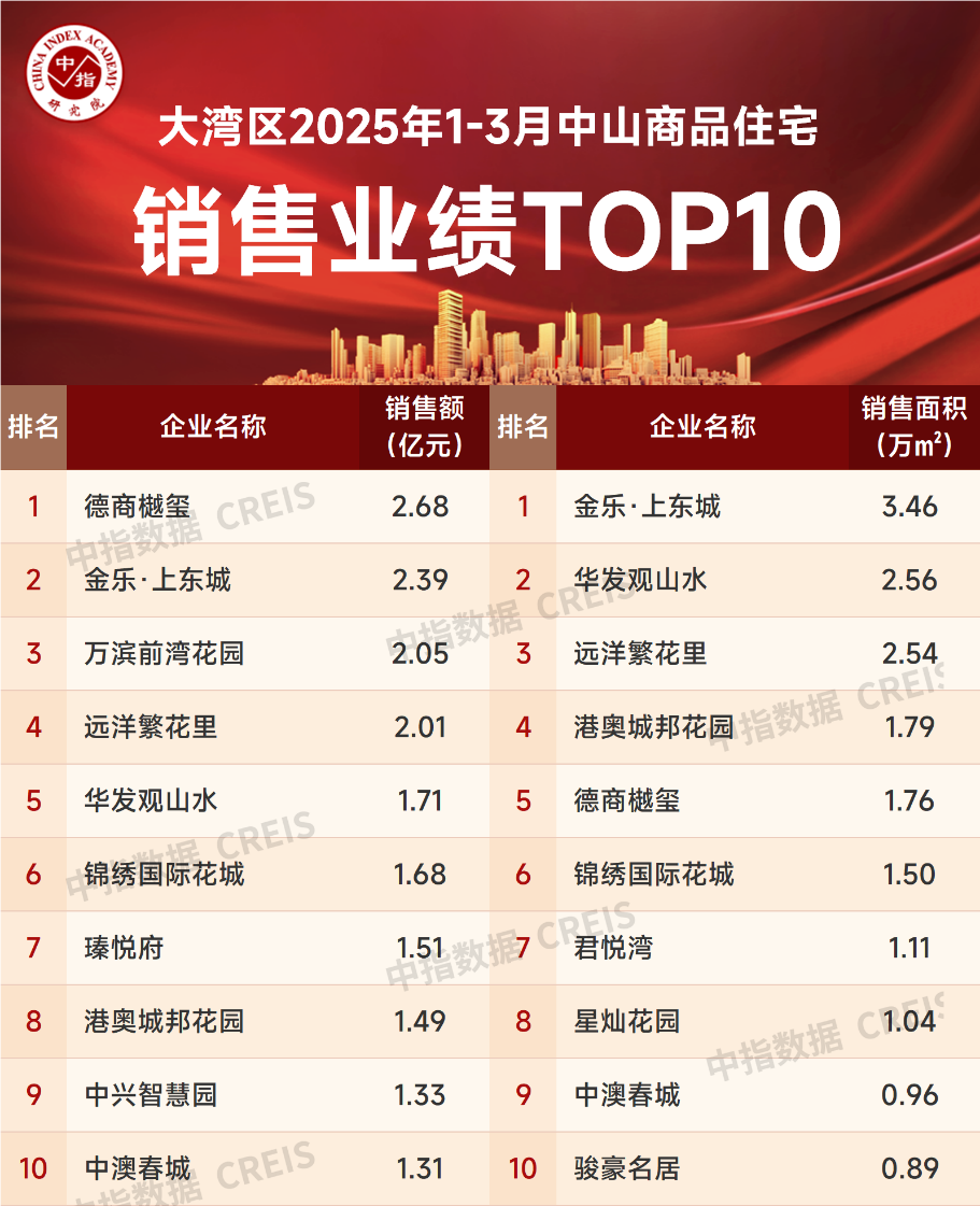 2025年1_3月中山房地产企业销售业绩前20名统计分析_大湾区房产动态