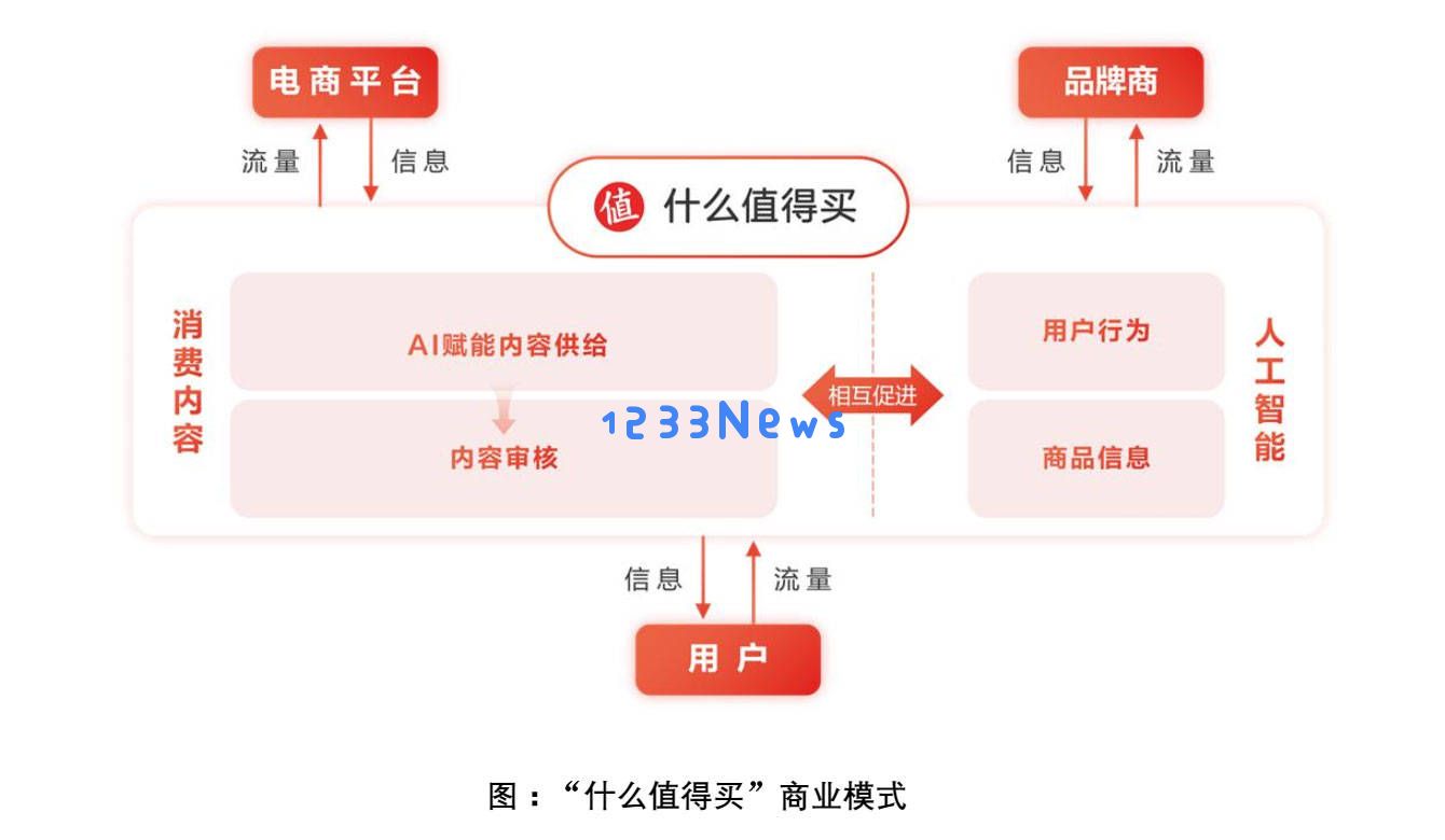 值得买科技年收入达15亿，净利润增长14%：AI战略开启新发展篇章