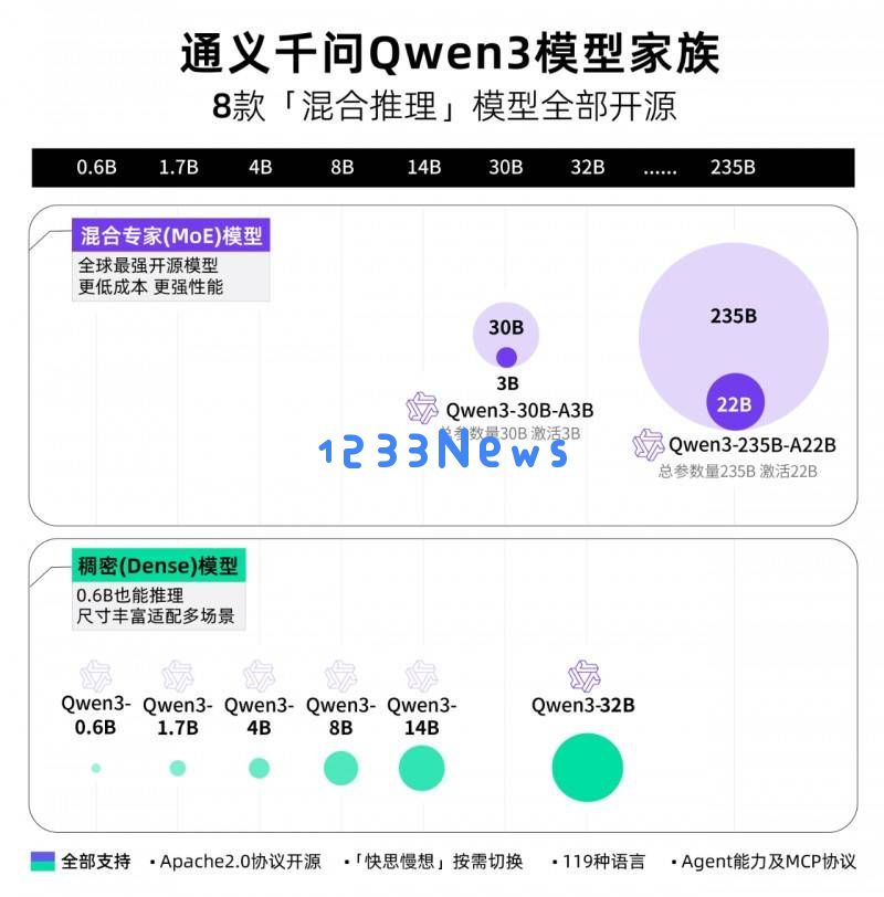 阿里云Qwen3系列模型正式入驻超级计算机互联网，开启全新云端人工智能体验
