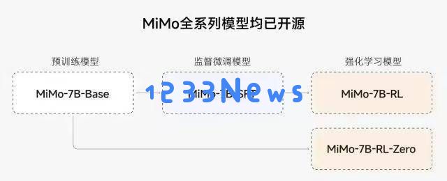 小米发布MiMo大模型，突破7B参数极限挑战AI推理能力，能否续写辉煌？