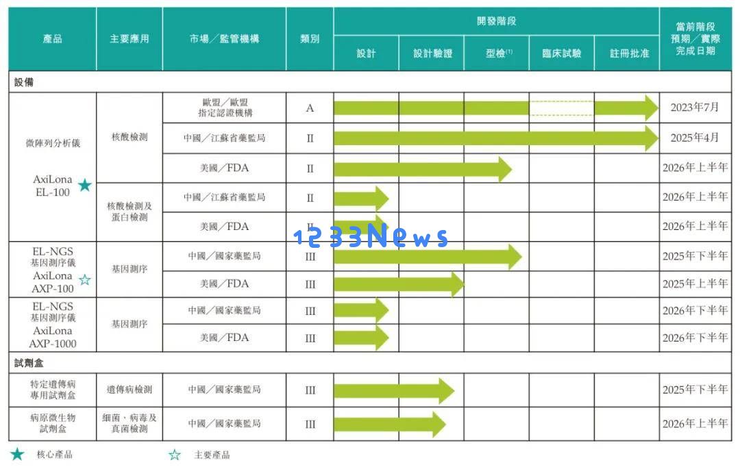 安序源科技勇闯港股市场，年亏损2347万美元，估值达3.48亿，五源云锋等投资者支持