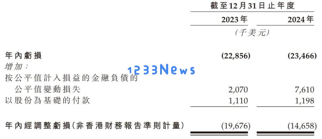 安序源科技勇闯港股市场，年亏损2347万美元，估值达3.48亿，五源云锋等投资者支持