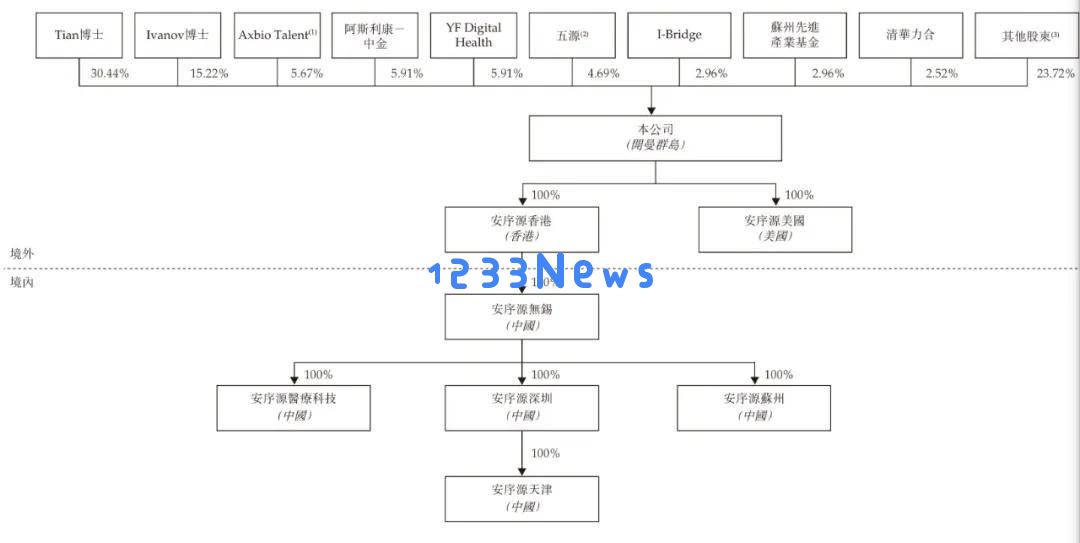 安序源科技勇闯港股市场，年亏损2347万美元，估值达3.48亿，五源云锋等投资者支持