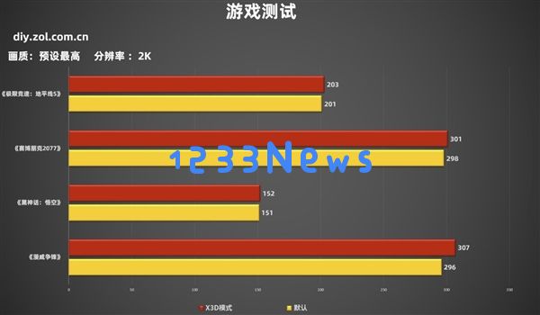 DIY小技巧：电脑主板中X3D游戏模式有什么用